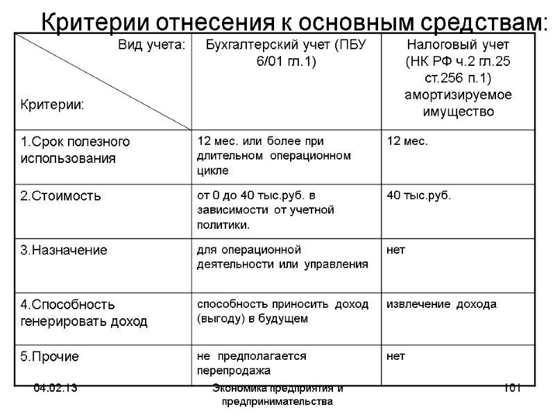 04.02.13 Экономика предприятия и предпринимательства 101 Критерии отнесения к основным средствам: 04.02.13 Экономика предприятия и предпринимательства 101 Критерии отнесения к основным средствам: